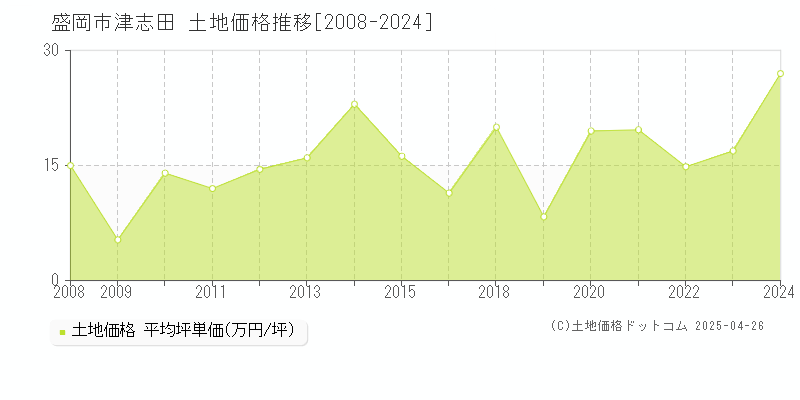 盛岡市津志田の土地価格推移グラフ 