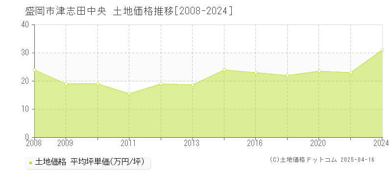 盛岡市津志田中央の土地価格推移グラフ 