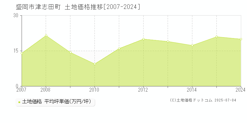 津志田町(盛岡市)の土地価格推移グラフ(坪単価)[2007-2024年]