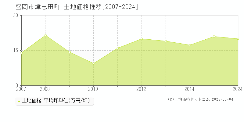 盛岡市津志田町の土地価格推移グラフ 