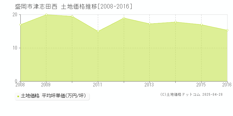 盛岡市津志田西の土地価格推移グラフ 