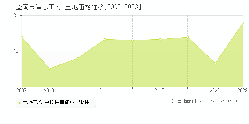 津志田南(盛岡市)の土地価格推移グラフ(坪単価)[2007-2023年]