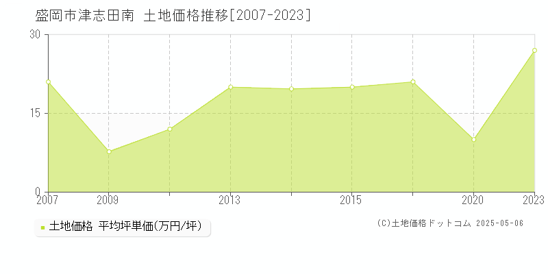 盛岡市津志田南の土地価格推移グラフ 