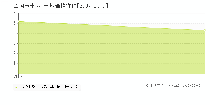 土淵(盛岡市)の土地価格推移グラフ(坪単価)[2007-2010年]