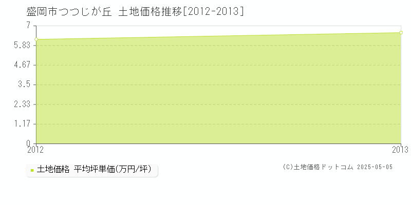 つつじが丘(盛岡市)の土地価格推移グラフ(坪単価)[2012-2013年]