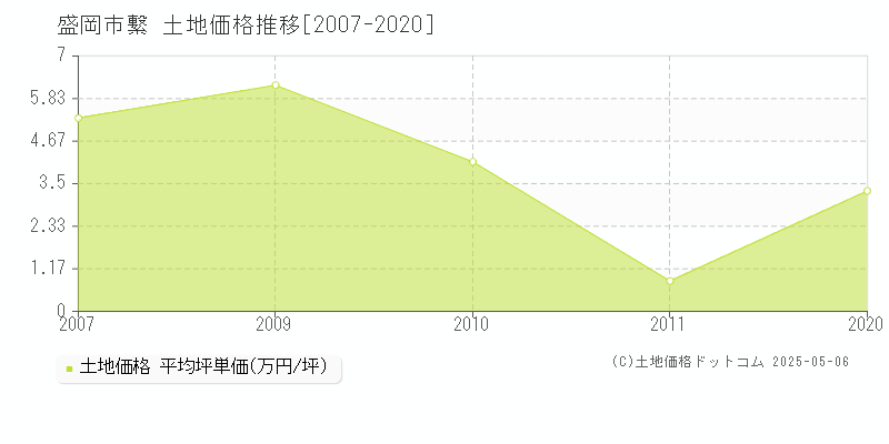 繋(盛岡市)の土地価格推移グラフ(坪単価)[2007-2020年]