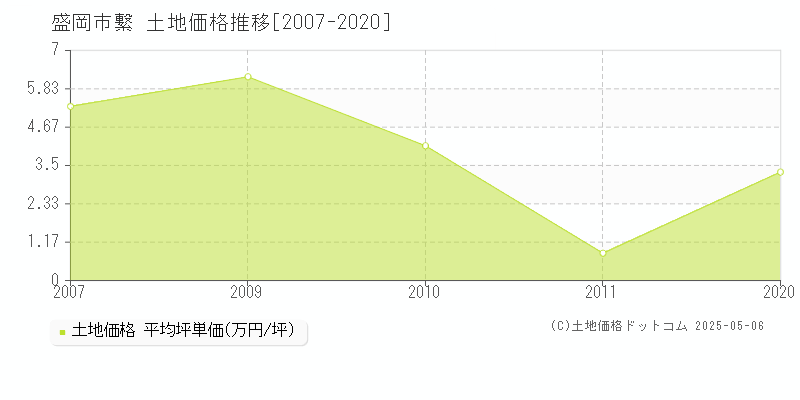 盛岡市繋の土地価格推移グラフ 