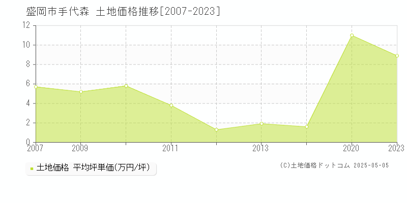 手代森(盛岡市)の土地価格推移グラフ(坪単価)[2007-2023年]