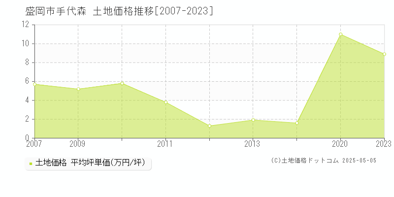 盛岡市手代森の土地価格推移グラフ 