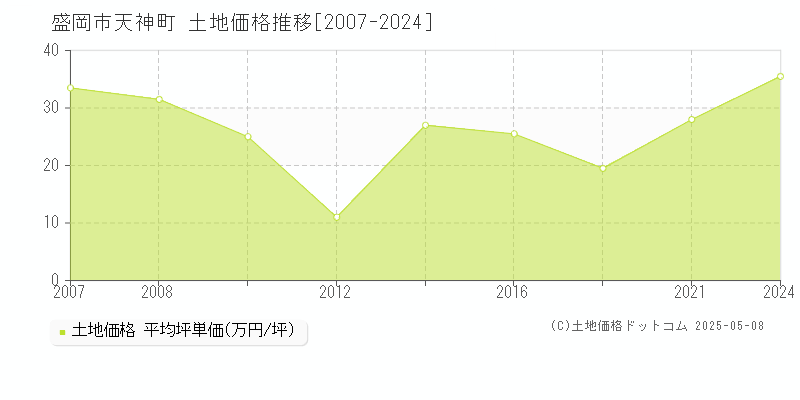 天神町(盛岡市)の土地価格推移グラフ(坪単価)[2007-2024年]