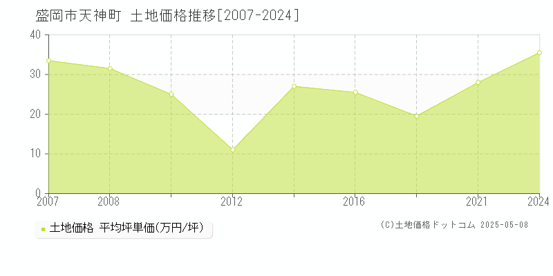 盛岡市天神町の土地取引事例推移グラフ 