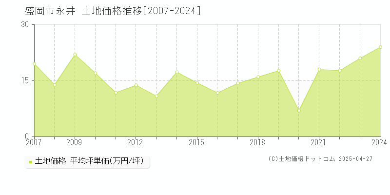 盛岡市永井の土地価格推移グラフ 