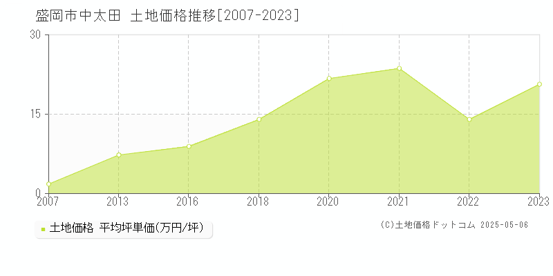 中太田(盛岡市)の土地価格推移グラフ(坪単価)[2007-2023年]