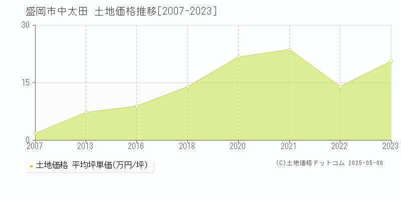 盛岡市中太田の土地価格推移グラフ 