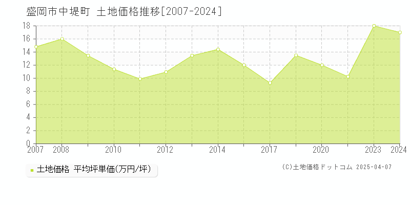 盛岡市中堤町の土地価格推移グラフ 