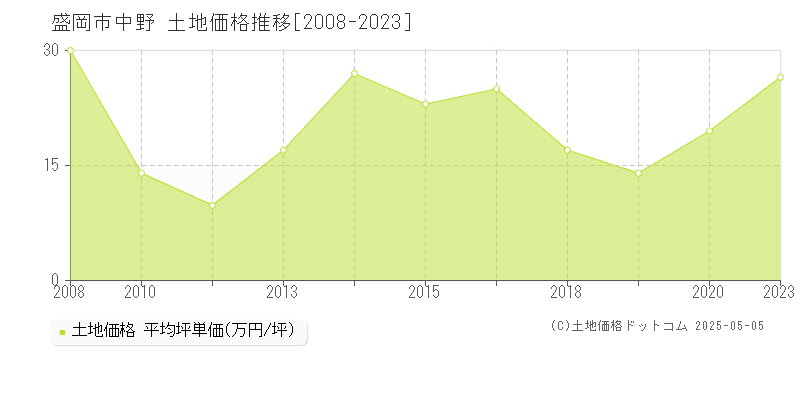 中野(盛岡市)の土地価格推移グラフ(坪単価)[2008-2023年]