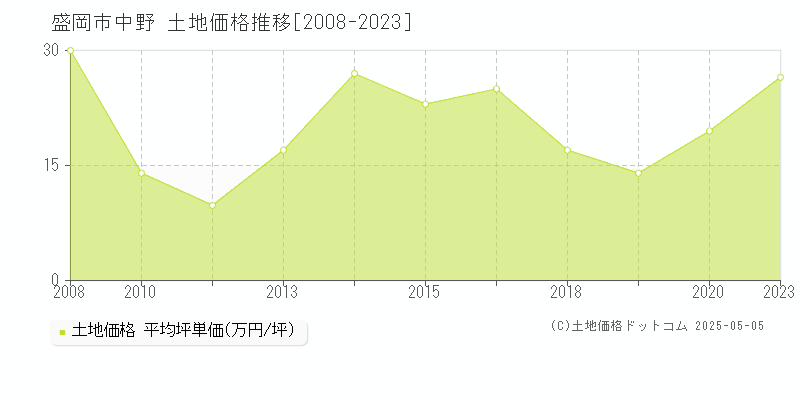 盛岡市中野の土地価格推移グラフ 