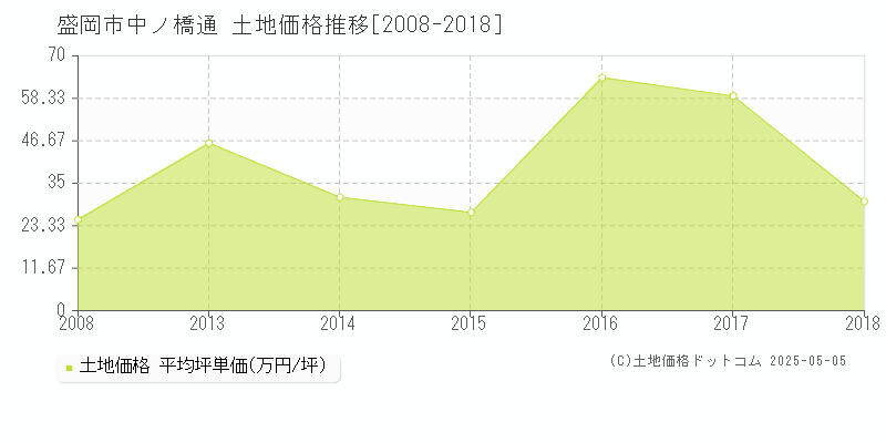 中ノ橋通(盛岡市)の土地価格推移グラフ(坪単価)[2008-2018年]