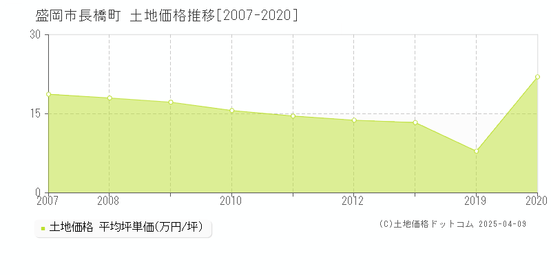 盛岡市長橋町の土地価格推移グラフ 