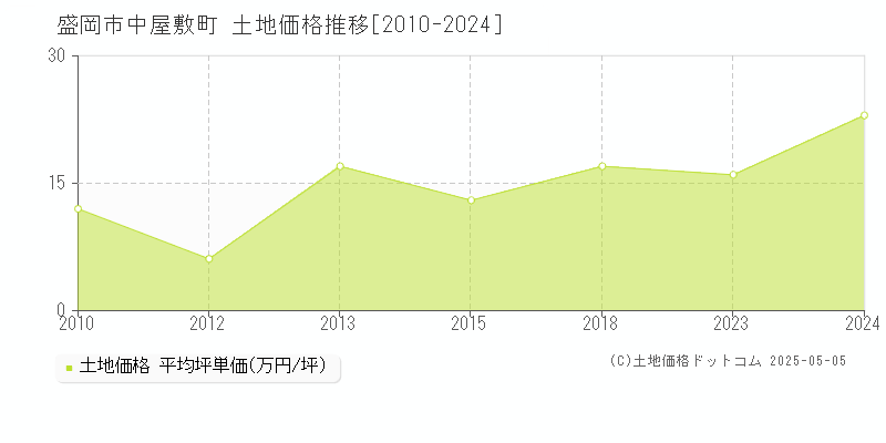 中屋敷町(盛岡市)の土地価格推移グラフ(坪単価)[2010-2024年]