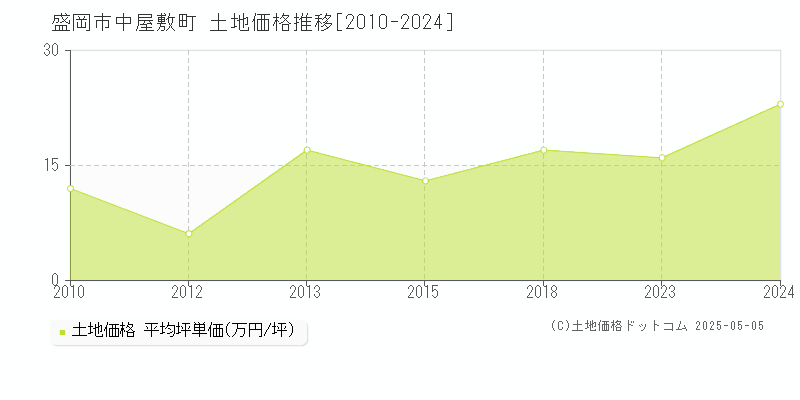 盛岡市中屋敷町の土地価格推移グラフ 