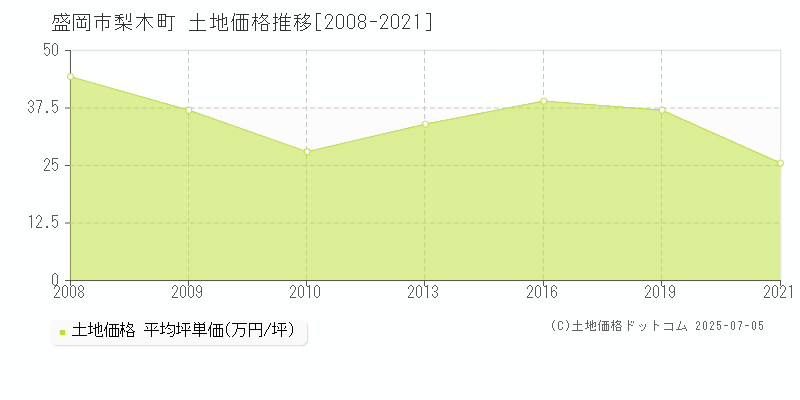 梨木町(盛岡市)の土地価格推移グラフ(坪単価)[2008-2021年]