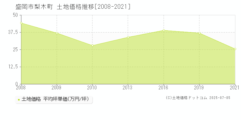 盛岡市梨木町の土地取引価格推移グラフ 