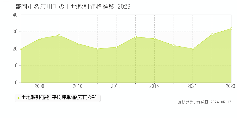 盛岡市名須川町の土地価格推移グラフ 