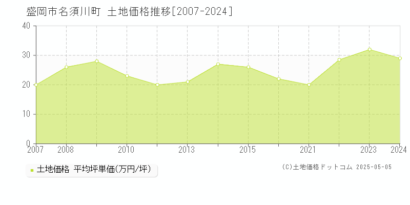 名須川町(盛岡市)の土地価格推移グラフ(坪単価)[2007-2024年]