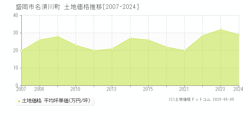 盛岡市名須川町の土地価格推移グラフ 