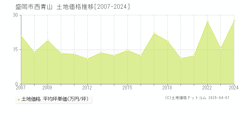 盛岡市西青山の土地取引価格推移グラフ 