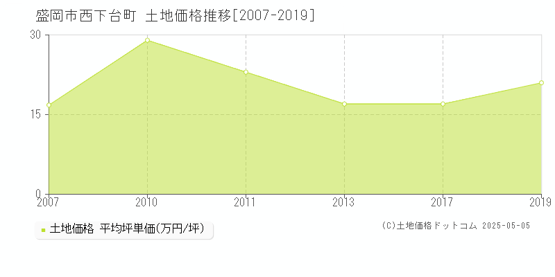 西下台町(盛岡市)の土地価格推移グラフ(坪単価)[2007-2019年]