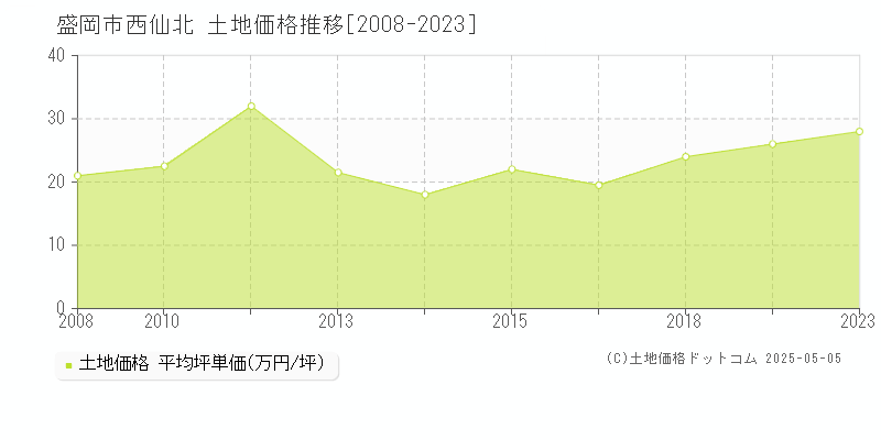 西仙北(盛岡市)の土地価格推移グラフ(坪単価)[2008-2023年]