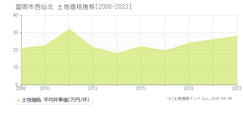 盛岡市西仙北の土地価格推移グラフ 