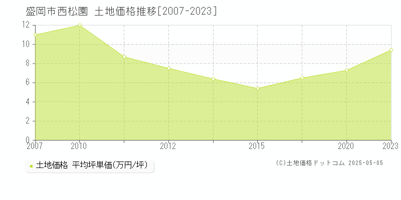 西松園(盛岡市)の土地価格推移グラフ(坪単価)[2007-2023年]
