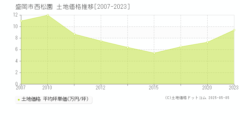 盛岡市西松園の土地価格推移グラフ 