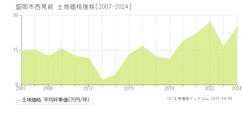 盛岡市西見前の土地価格推移グラフ 