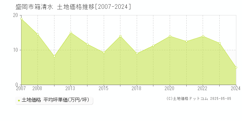 箱清水(盛岡市)の土地価格推移グラフ(坪単価)[2007-2024年]