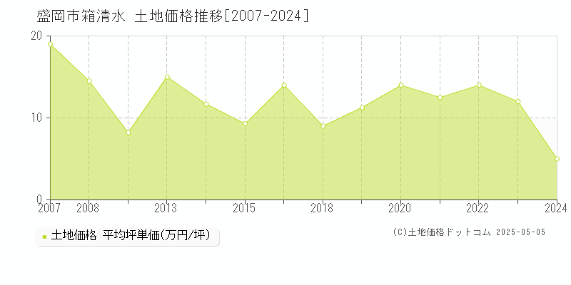 盛岡市箱清水の土地価格推移グラフ 