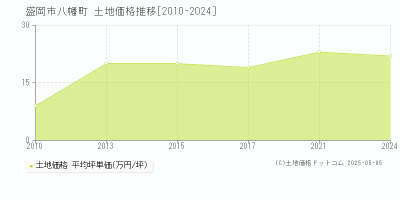 八幡町(盛岡市)の土地価格推移グラフ(坪単価)[2010-2024年]