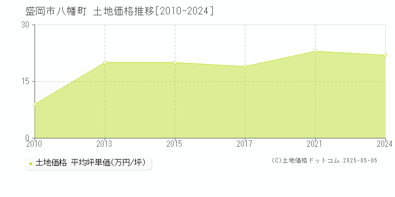 盛岡市八幡町の土地価格推移グラフ 