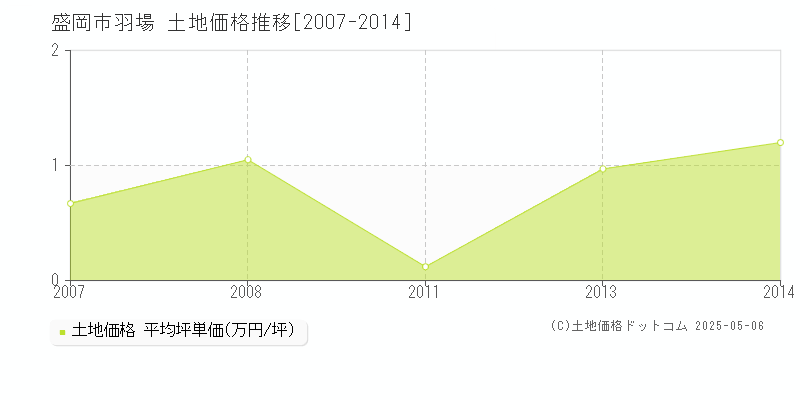 羽場(盛岡市)の土地価格推移グラフ(坪単価)[2007-2014年]