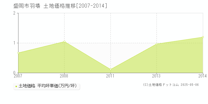 盛岡市羽場の土地価格推移グラフ 