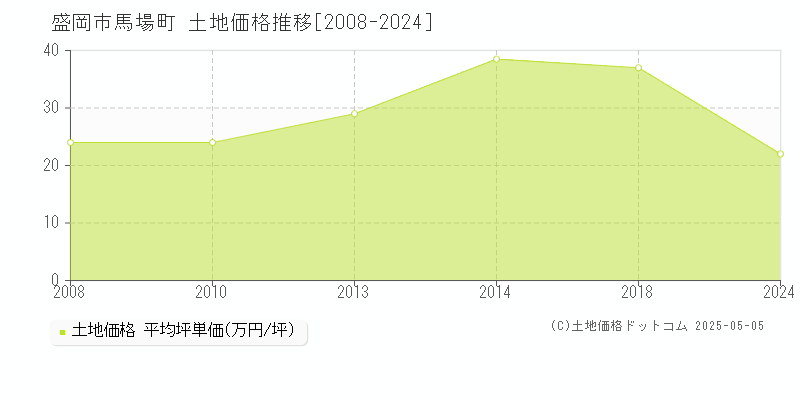 馬場町(盛岡市)の土地価格推移グラフ(坪単価)[2008-2024年]