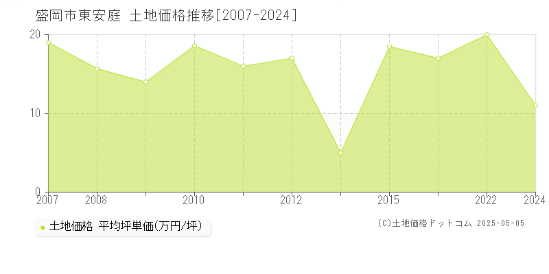 東安庭(盛岡市)の土地価格推移グラフ(坪単価)[2007-2024年]
