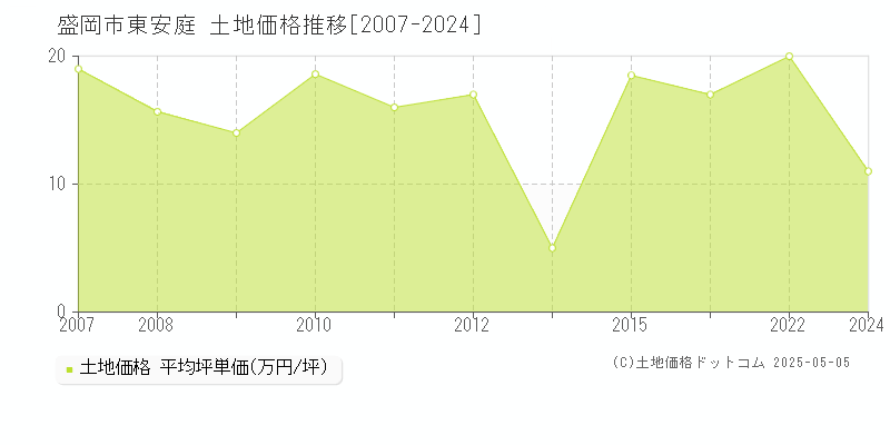 盛岡市東安庭の土地価格推移グラフ 