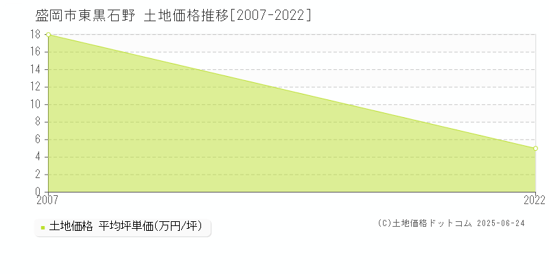 盛岡市東黒石野の土地価格推移グラフ 