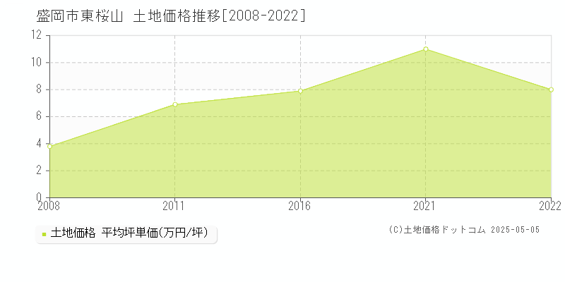 東桜山(盛岡市)の土地価格推移グラフ(坪単価)[2008-2022年]