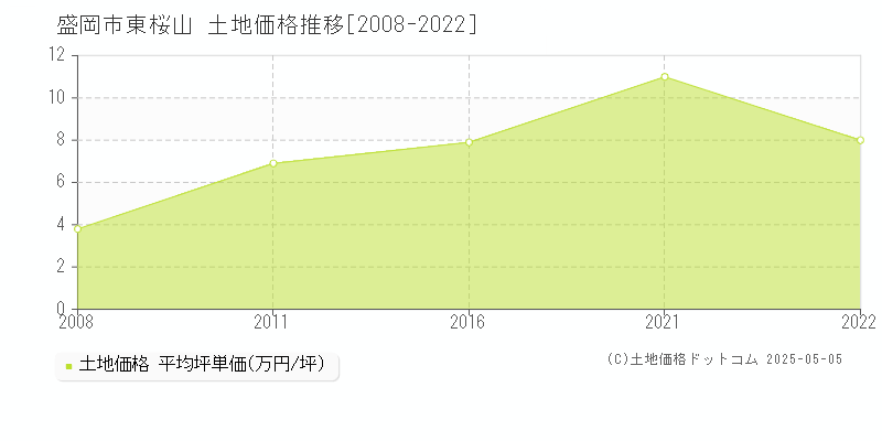 盛岡市東桜山の土地価格推移グラフ 