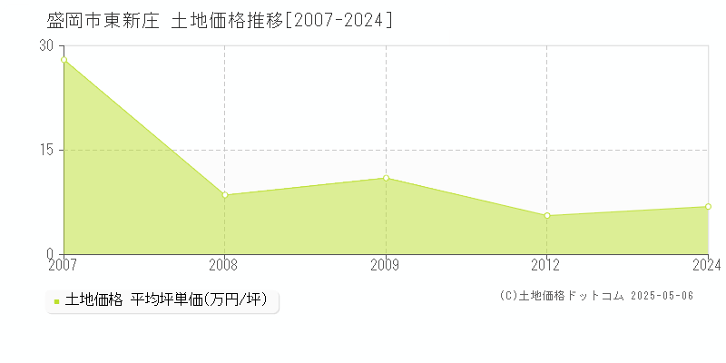 東新庄(盛岡市)の土地価格推移グラフ(坪単価)[2007-2024年]